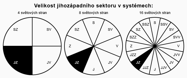 porovnani_systemu_svetovych_stran.gif